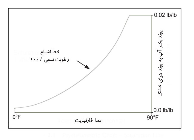 نمودار سایکرومتریک