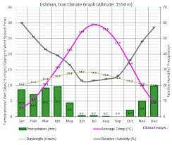 میزان رطوبت نسبی هوای اصفهان از سال 1951 تا 2005/ امار میانگین و بیشترین و کمترین میزان رطوبت هوای اصفهان