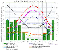 میزان رطوبت نسبی هوای تهران از سال 1951 تا 2005/ امار میانگین و بیشترین و کمترین میزان رطوبت هوای تهران